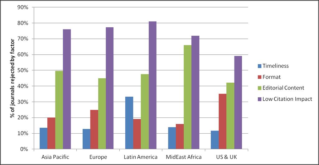 Distribution of Rejection Factors for 624 journals* by Region *Subject