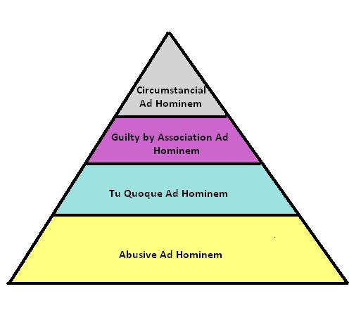 So we ve decided to propose students the design of another pyramid for ad hominem arguments. Here s our proposition of an ad hominem pyramid: Fig.