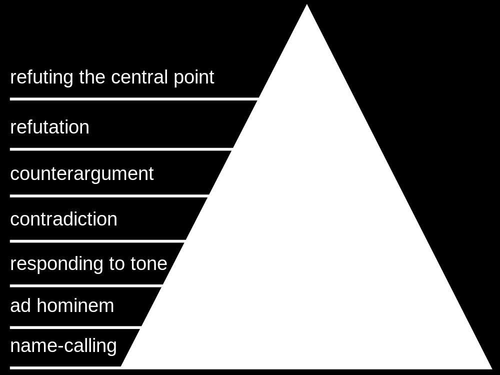 difficult to build. As far as the class analysis of posts or blogs has showed, fallacies, such as name calling and ad hominem arguments are the majority. Fig.