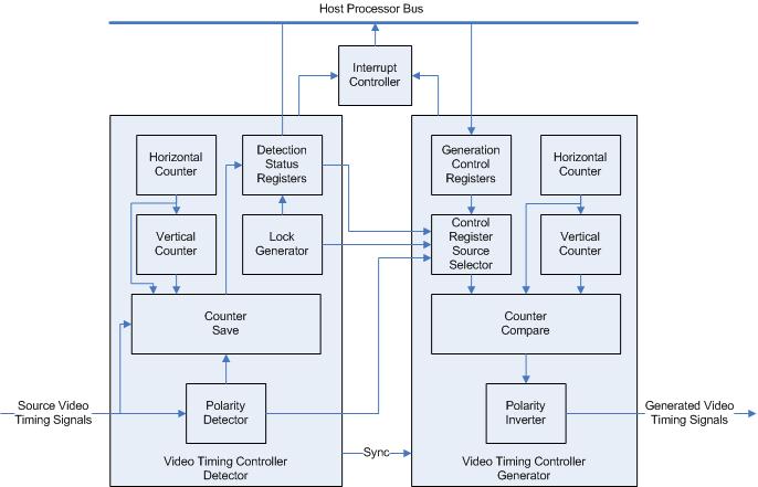 Basic Architecture The Video Timing Controller core contains three modules: the video timing detector, the video timing generator and the interrupt controller. See Figure 3.