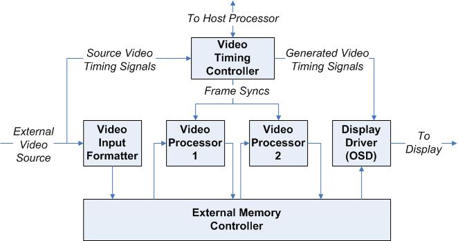 Host CPU Interrupts The Video Timing Controller has an active high host CPU interrupt output.
