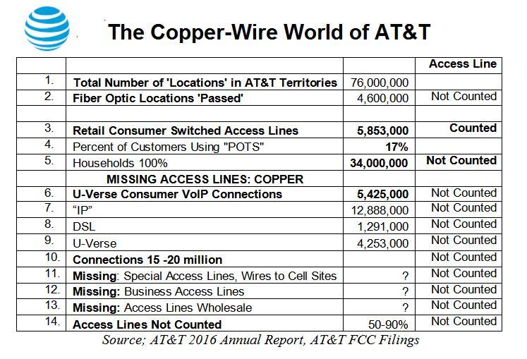 This means that the majority of access lines, even copper lines, were never counted in the FCC s shut off the copper proceeding.