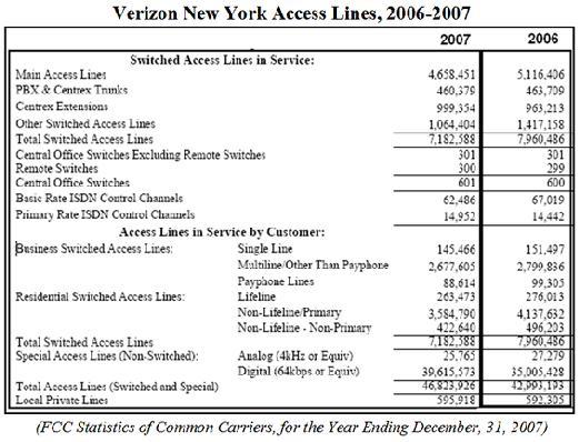 Note: There were also about 596,000 private lines and about 89,000 pay phone lines, so those categories had big drops from 2007 through 2016.