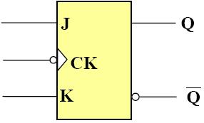 J-K Flip Flop J-K Flip Flop JK flip-flop has two inputs and performs all three operations. The circuit diagram of a JK flip-flop constructed as shown in Fig. gates is shown in Fig.