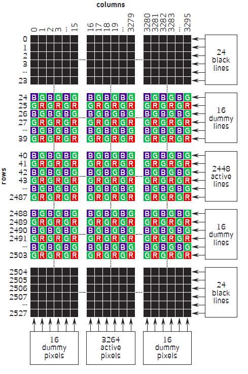 Figure 3-2 Sensor Array Region color filter Layout (From Camera Datasheet) For more hardware description and register information about this camera module, please refer to the datasheet named OV8865