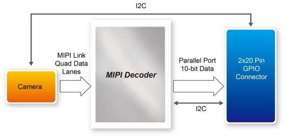 3.2 MIPI Decoder The MIPI camera module output interface is MIPI interface, which cannot directly connect to the Terasic FPGA board; therefore, a MIPI Decoder (TC358748XBG) is added to convert MIPI