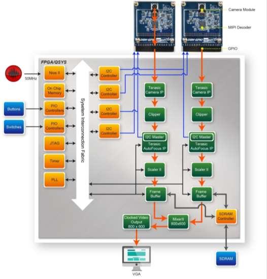 Figure 5-4 Function block diagram of DE1_SOC_D8MX2_VIP demonstration DE1_SOC_D8MX2_VIP reference design is developed based on Altera s Video and Image Processing (VIP) suite.