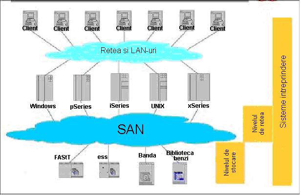 SAN-ul poate fi privit ca o extensie a conceptului de stocare, extensie care permite ca DSurile şi serverele să fie interconectate utilizând elemente similare, ca în cazul LAN şi WAN, adică elemente