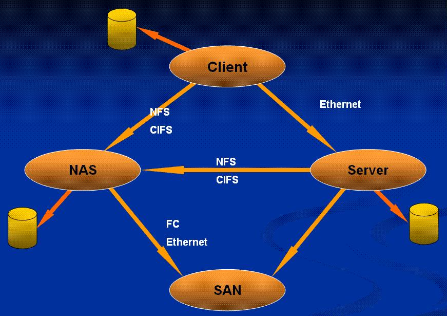 O aplicaţie comună a unui SAN este pentru accesarea tranzacţională a datelor care necesită acces la nivel de bloc de mare viteză pentru HD-uri (cazul serverelor de email, a bazelor de date şi a