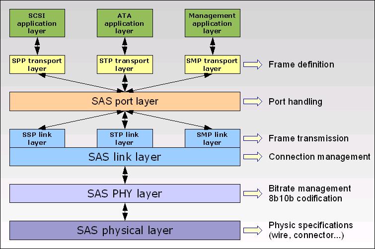 Fig. 4 Arhitectura în straturi a standardului SAS