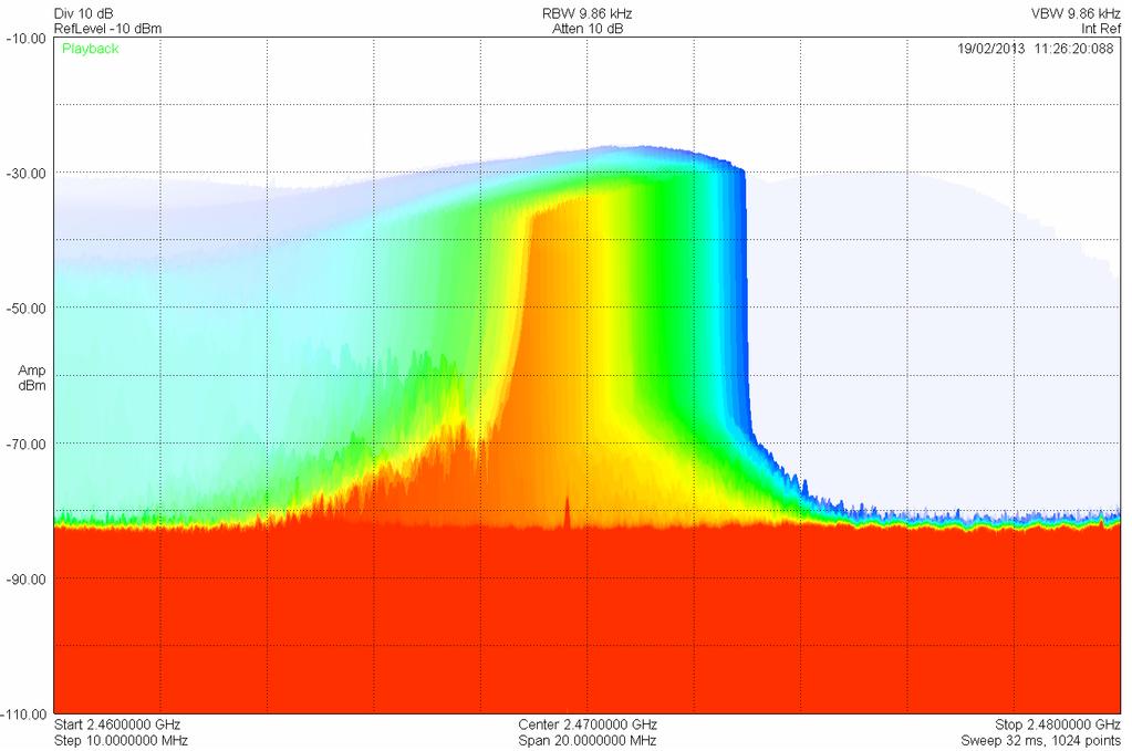 The software uses the color spectrum to represent density over time. If a signal rarely occurs in a location, a light blue is used to color the trace.