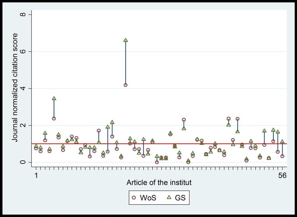 On the basis of the citations searched for in GS for the journals in which the staff of the institute have published their articles, we calculated the JNCS for each (based on GS).