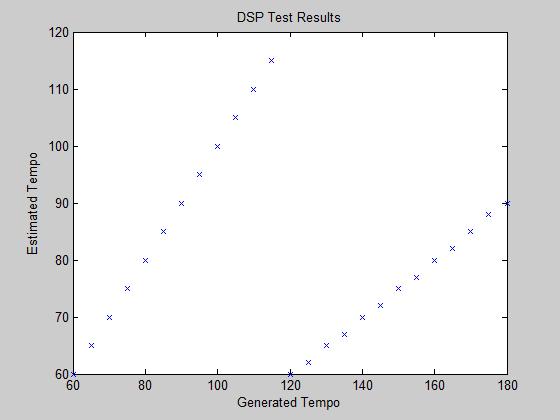 are chosen solely based on an implementable size in the DSP Shield, i.e. a buffer length less than 2048.