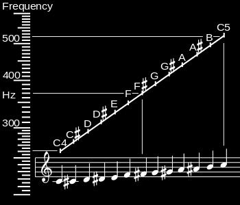 Figure 2: Musical notes and their corresponding fundamental frequencies Source: Wikimedia Commons (http://upload.wikimedia.org/wikipedia/commons/6/65/frequency_vs_name.