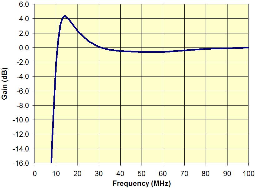 RF PERFORMANCE The specifications are cited for >55dB optical return loss. Figures 8 and 9 show the typical frequency response of the Advanced L-Band link.