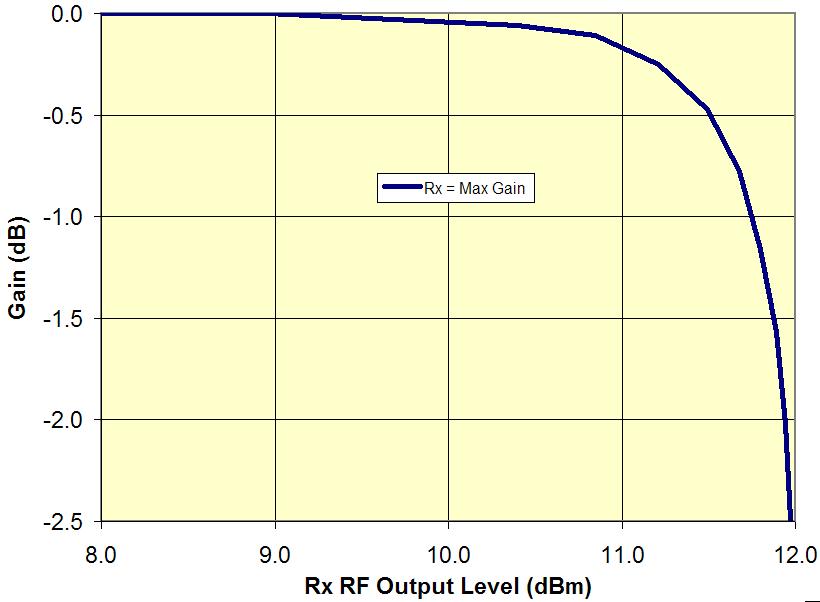 The Figure shows the behavior at Maximum Gain (25dB), Maximum-10 Gain (15dB) and Minimum Gain (0dB). The corresponding 1dB compression points are -12.5dBm, -2dBm and +12.