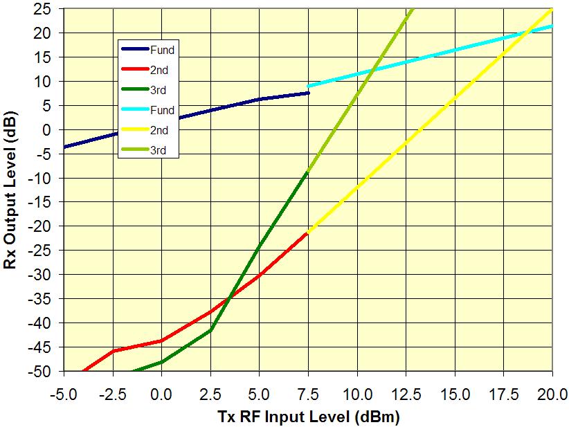 The light blue, light green and yellow lines are extrapolated. Under these conditions, the IP2 is -6.5dBm and the IP3 is -9.5dBm. Note that these will increase db per db as the transmitter gain is lowered.