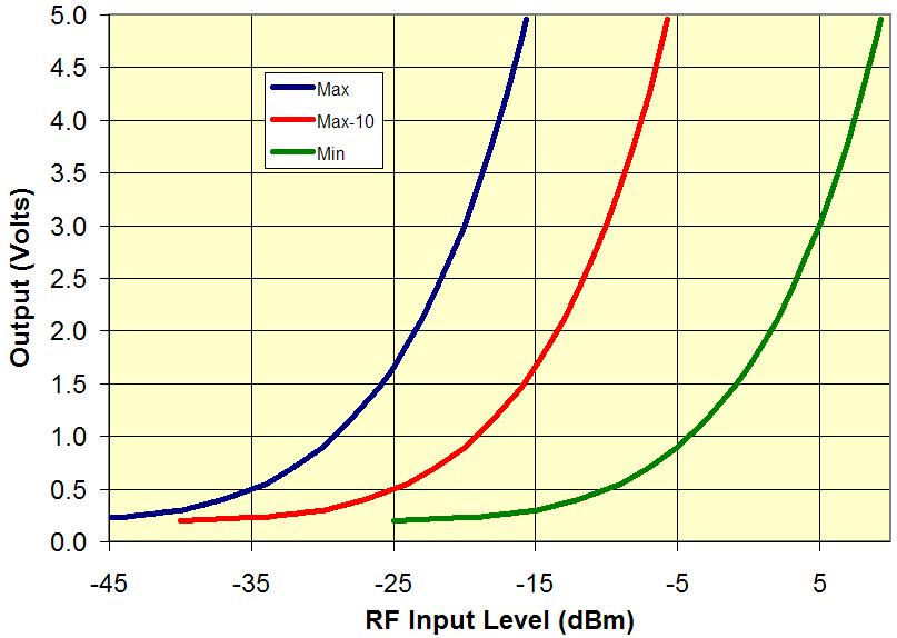 TRANSMITTER & RECEIVER RF LEVEL DETECTOR PERFORMANCE Figures 17 and 18 show behavior of the transmitter and receiver RF Level Detectors.