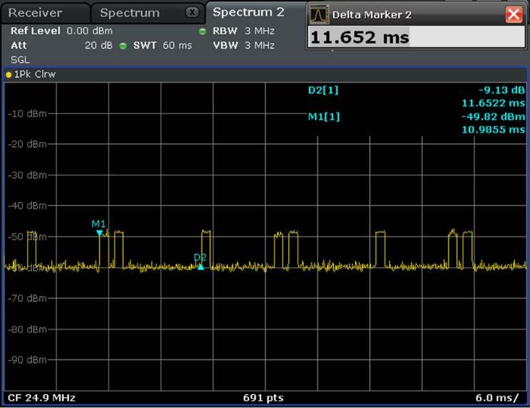 Often EMC engineers will use the zero span mode of a spectrum analyzer at the frequency where an intermittent emission is detected. The resulting display is shown in Fig. 5-6.