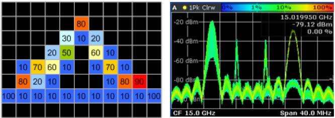 The Persistence Display 5.2 The Persistence Display Traditional spectrum measurements provide the peak spectrum levels, but do not provide the time nature of the signal causing the failure.