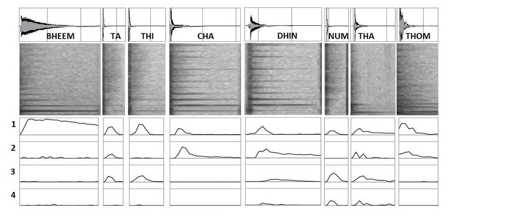 two-step procedure to perform modal analysis of the strokes of the mridangam. 1. Creating a dictionary of the modes: Let X i represent the spectrogram of the i th mode recorded.