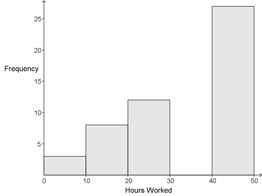 3. Identify the typical hours worked by the employees of this business. Most employees work between 2222 and 3333 hours. I need to identify the interval with the most entries.