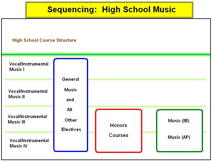 XIV. High School Sequence: The sequence of objectives at the high school level in the Standard Course of Study (2005) was limited to levels I-IV and one or two additional courses to encompass special