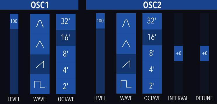 SYNTH PANEL (ipad // OSC/AMP, LFO/FLTR, FX tabs of the Control Panel on iphone) OSC1 & OSC2 Oscillators generate the sound that is then processed in other modules of a synthesizer.