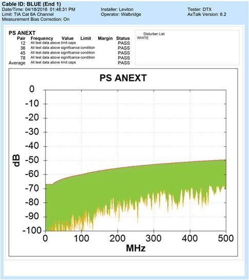 Line Limit Line Limit Line Measured Signal Alien Crosstalk signal is over 10,000