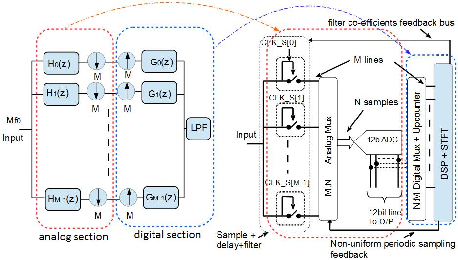 Analog to Information Processing Analog, Mixed Signal & RF Electronics Navy SBIR Phase I Navy need: An analog to information