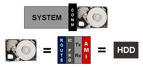 Figure 1: Simplified View of Hard Drive Model As shown in the upper part of Figure 1, the HDD model is connected to the system through a connector model.