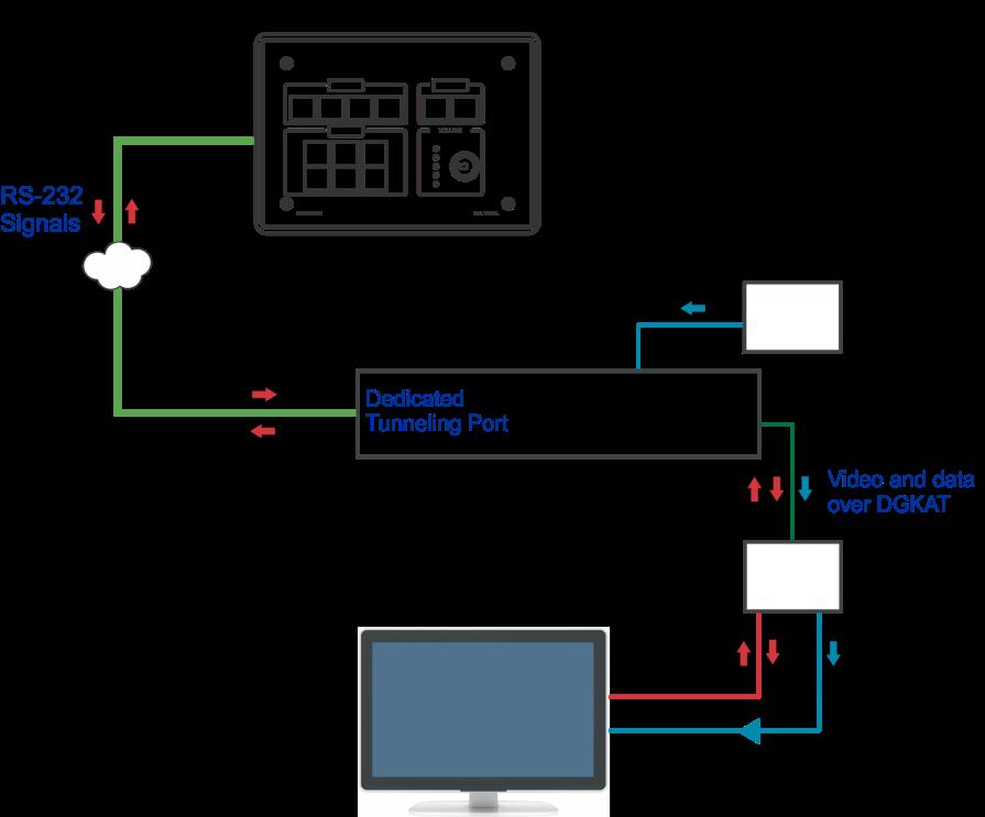 10 Port Tunneling The port tunneling feature lets you send and receive simple RS-232 signals between a controller and a serial device via the VP-771 which is connected to the Ethernet and outputs via