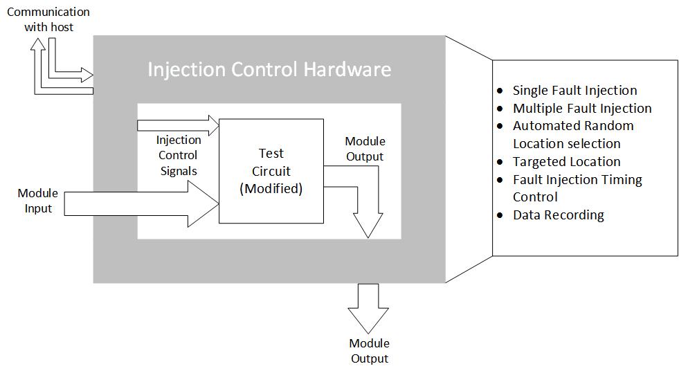 3.2 Objective Figure 3.1: High Level Tool Diagram The objective of the developed tool is to enable fault injection into circuits running on an FPGA.