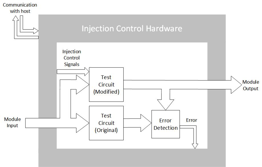 3.5 Source Modifier Figure 3.2: High Level Implementation Diagram The source modifier is what takes the original HDL design and modifies it to allow for faults to be injected into the flops.