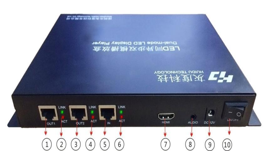 Chapter 3 Hardware connect 1. The port of sending controller HD-A60X series (For example: HD-A602) The Front side 1 OUT1: Output port1. Connected with Receiving card R500 2 Output light: For working.