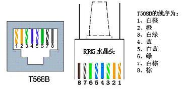 RJ45 plug Line sequence of T568B 1. orange with white 2. orange 3. green with white 4. blue 5. blue white white 6. green 7. brown with white 8. brown Picture 2.3.2 Pin NO.