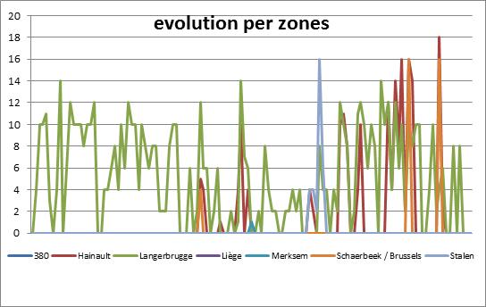 related Network Constraints - has significantly increased (see annex 1): - Units in the zone Langerbrugge are most faced with Network Constraints although the commissioning of the high voltage