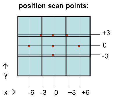 Summary of the position scanning on the front face of the SiW- ECAL performed at the 2007 CALICE test beam at CERN. Figure 14.