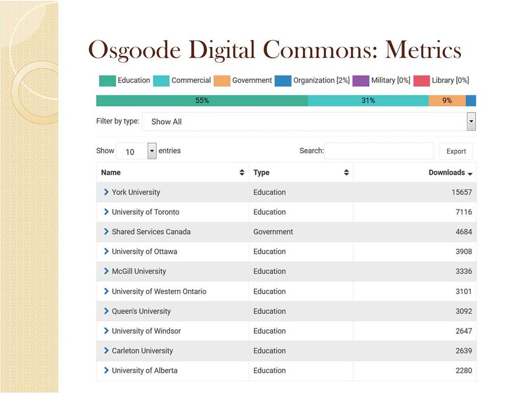 It s also interesting to learn about the types of organizations that have been accessing Osgoode