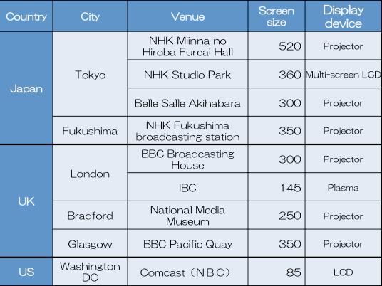 90 Rep. ITU-R BT.2246-6 4) Screening venues and reactions TABLE 21 List of screening venues The display equipment and screen size used in each PV venue are shown in Table 21.