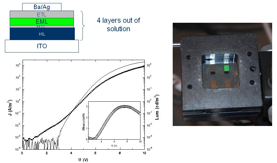Anode printing approach (~90cm² active area) WP2: Stack technology that combines non-complex and cost effective deposition methods with high device performance In WP2 new deposition approaches for