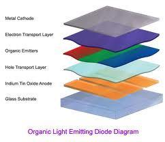 Any oled mainly consists of An Emission layer A Conducting layer A substrate Anode and cathode terminals Emissive and conducting layer is made up of organic molecules,oled is considered to be an