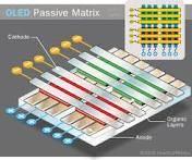 Passive Matrix Oled (PMOLED) The design of this type of OLED makes them more suitable for small screen devices like cell phones, MP3 players and so on.