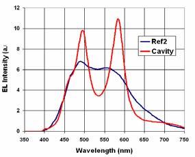 Case Studies Using UniMCO 4.0 Case Study 1: Multi-Wavelength Microcavity OLED Experiment CIE Color Coordinates: Ref2 Cavity Exp. (0.321, 0.402) (0.323, 0.400) Simulation (0.330, 0.409) (0.349, 0.