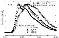 Case Studies Using UniMCO 4.0 Case Study 4: Thickness Effect on EL of Polymer PPV OLED Thickness variation of MEH-DOO-PPV: 100, 86, 62, and 55 nm.