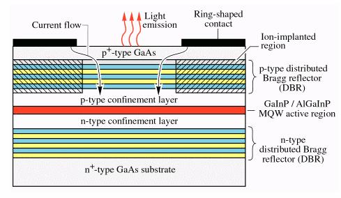 Physics of LED & OLED Device Structures (Multi-layers): Cathode Electron transport layer V Emissive layer Hole transport layer Hole injection layer Anode Light A Typical OLED Structure A Typical