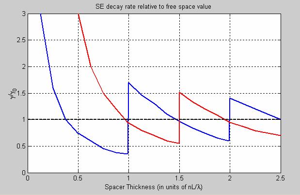 Physics of LED & OLED Charge Injection Efficiency η inj OLED: improve anode & cathode materials to enhance charge balance (limited room to improve) Semiconductor LED: ~ 100% (very little room to