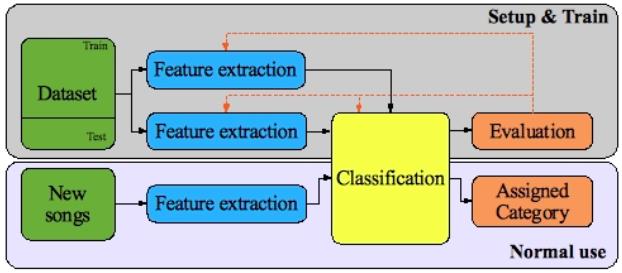 3. Methodology Our framework followed the basic process of building a Music Information Retrieval classifier: dataset collection, feature extraction, machine learning algorithm, evaluation of the
