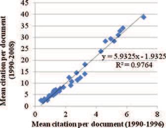 640 E. S. Vieira, J. A. N. F. Gomes Mean citation per document (1990-2008) 50 45 40 35 30 25 20 15 10 5 0 y = 27.56x - 0.759 R² = 0.8882 0.0 0.5 1.0 1.5 2.0 Mean citation per document (1993) Fig.