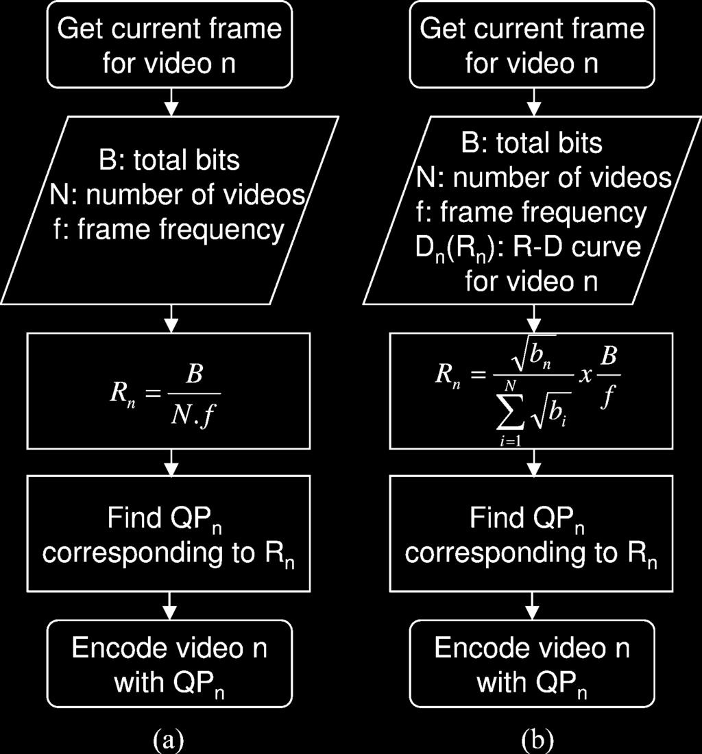 We denote this method of bitrate allocation STR_ES. Although not identical, the basic approach is described in [10]. This minimizes, on a per frame basis, the sum of MSEs for all the video streams.